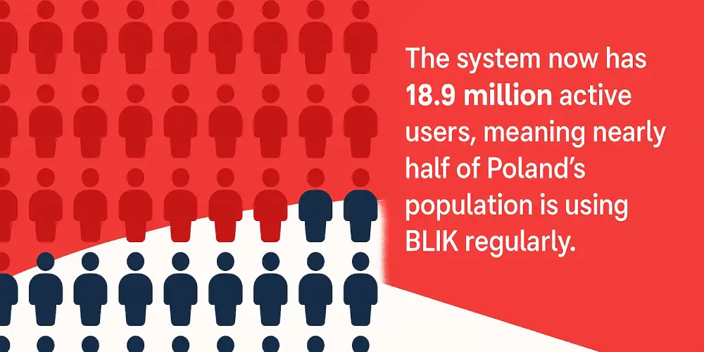 half of poland uses blik
